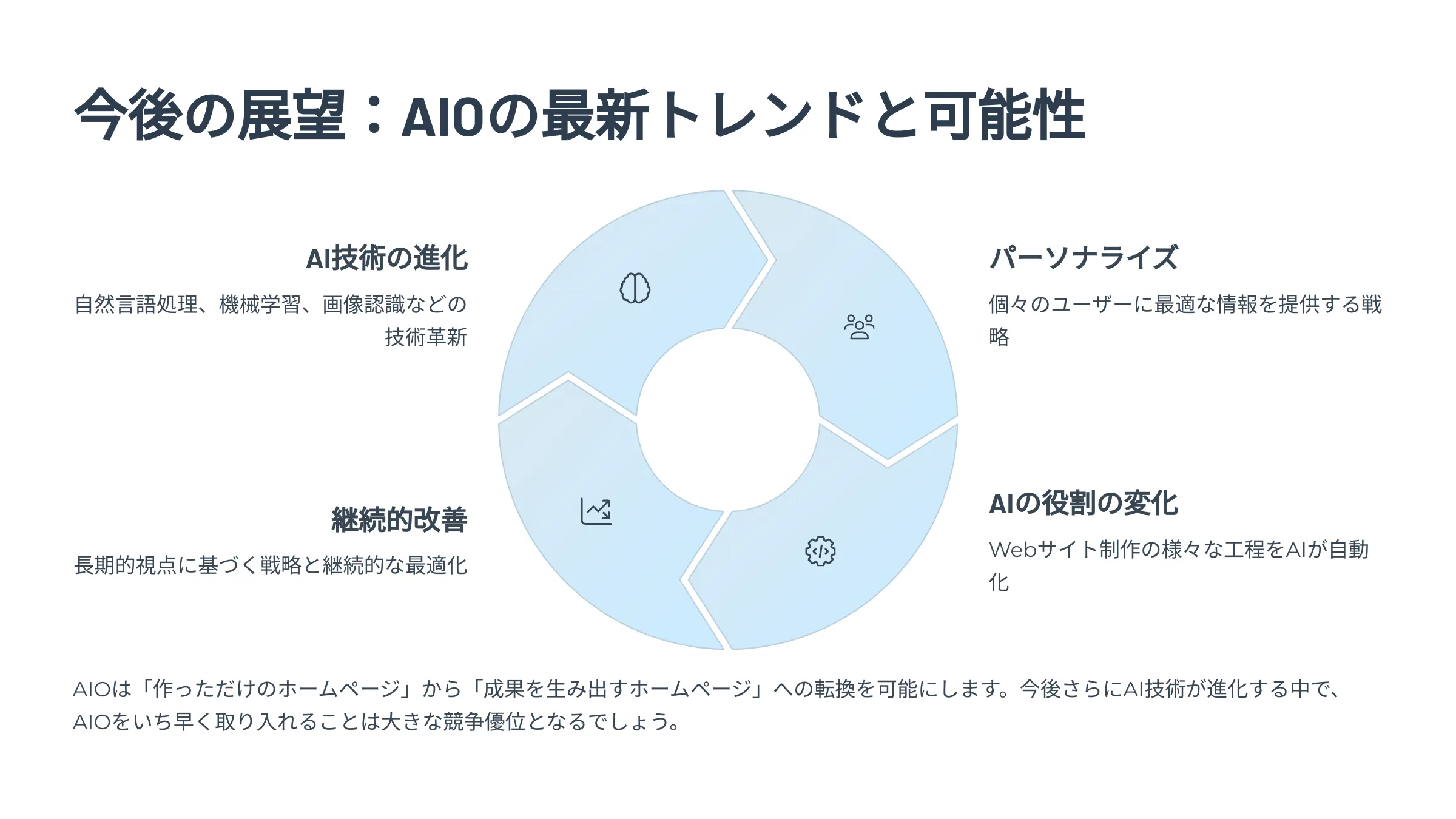 北海道札幌市のホームページ制作・web制作・SEO・MEO記事の画像（AIO (1)）