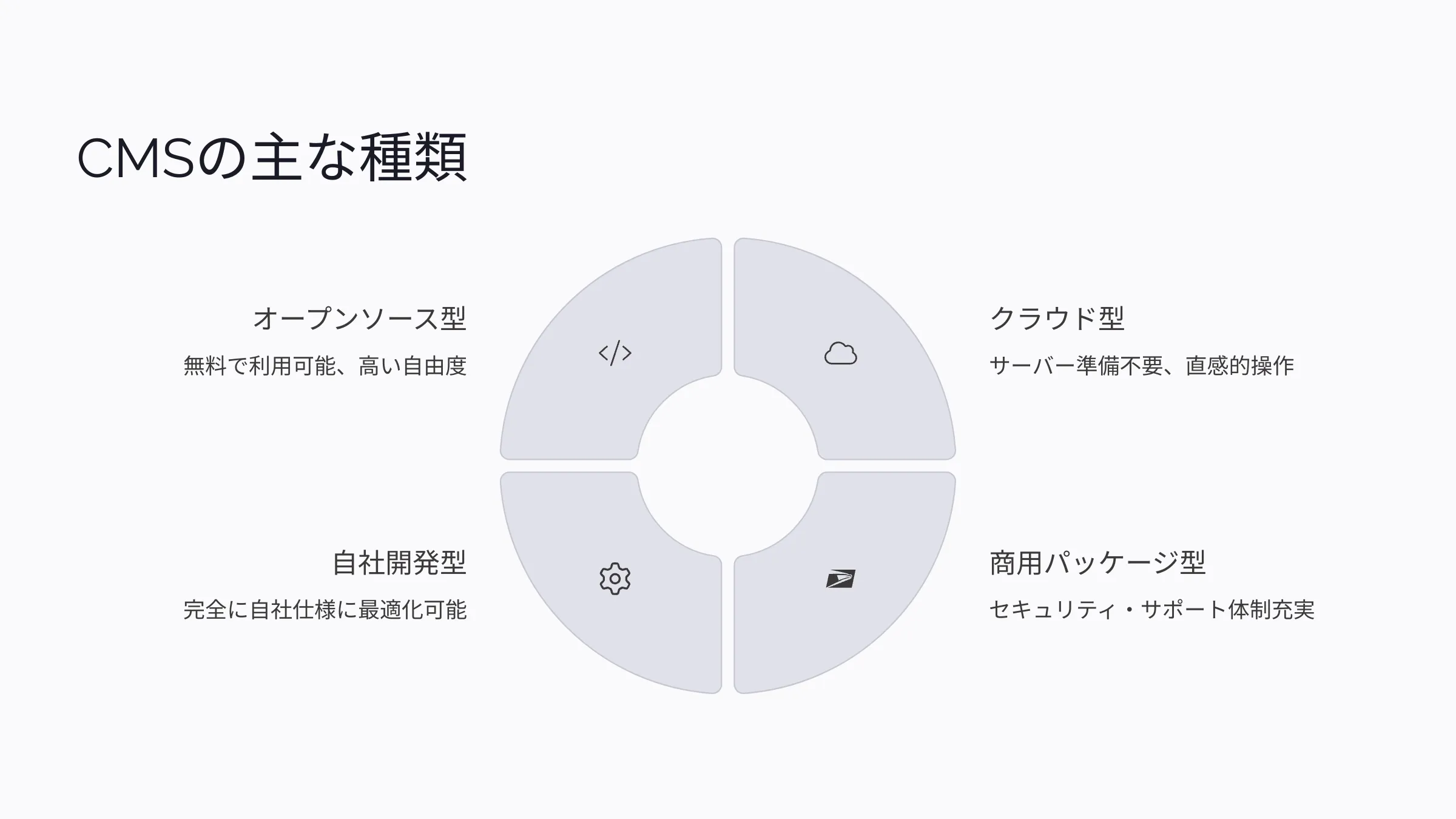 北海道札幌市のホームページ制作・web制作・SEO・MEO記事の画像（CMS (1)）